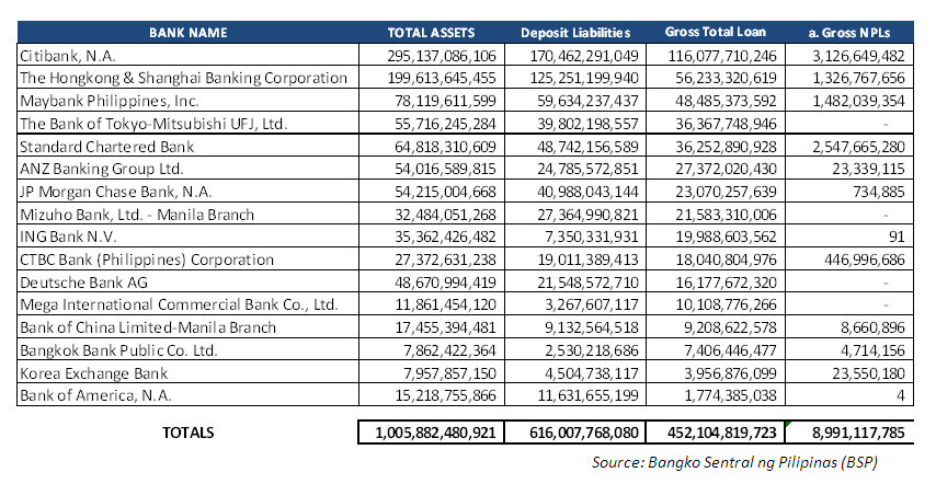 Foreign Banks in the Philippines