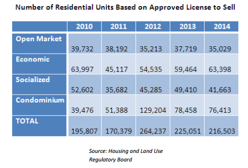 Number of residential units based on approved license to sell